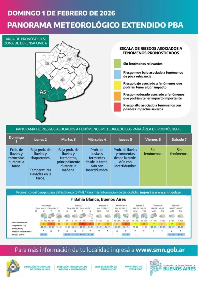 Pronóstico meteorológico para la provincia de Buenos Aires